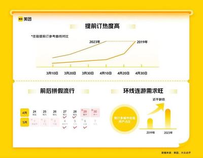春回大地游兴浓 今年或迎五年来最旺“五一”，国内旅游预订量较2019年暴涨200%